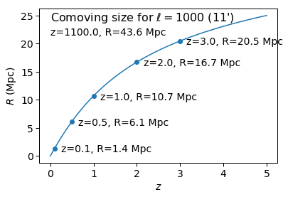 Comoving size as a function of redshift